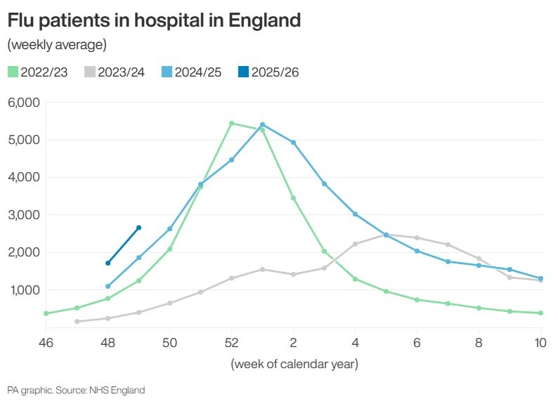 Flu patients in hospital in England