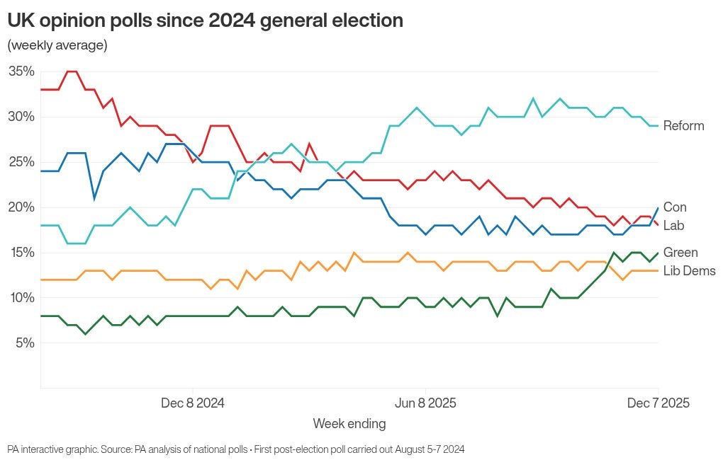 Opinion polls since the 2024 general election show difference between Reform and Labour’s popularity
