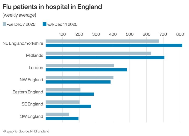 Flu patients in hospital in England, by region