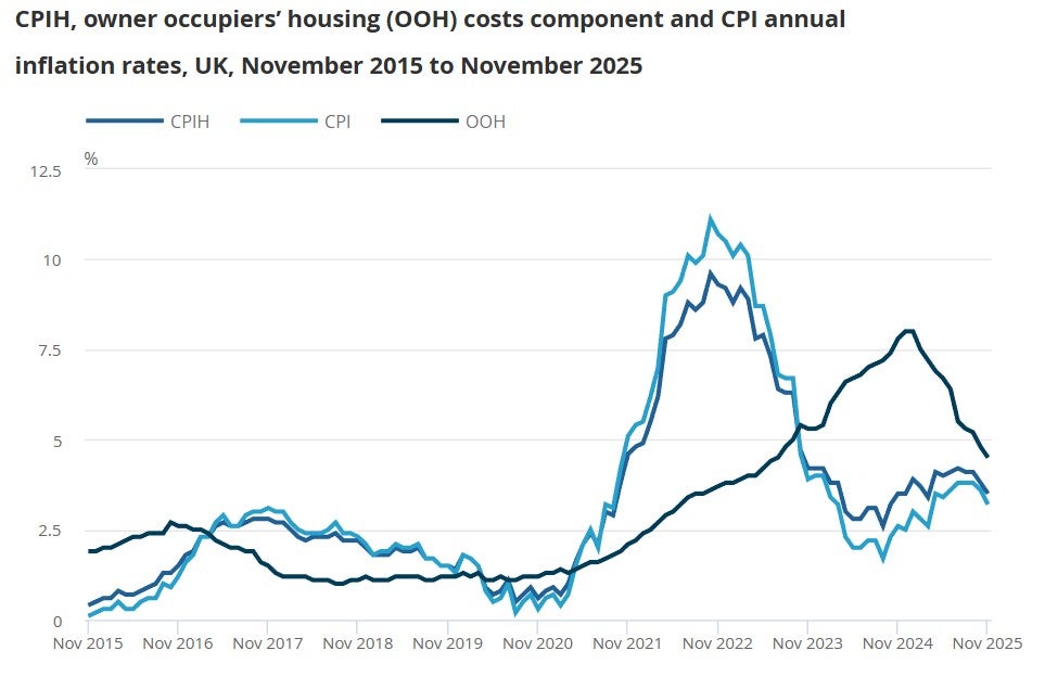 CPI inflation (light blue) is down to 3.2 per cent