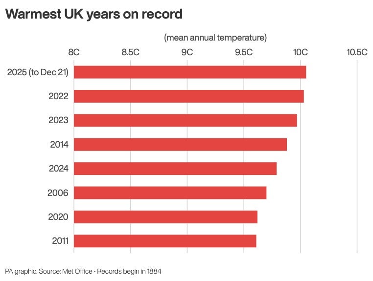 A graph showing the UK's warmest years on record
