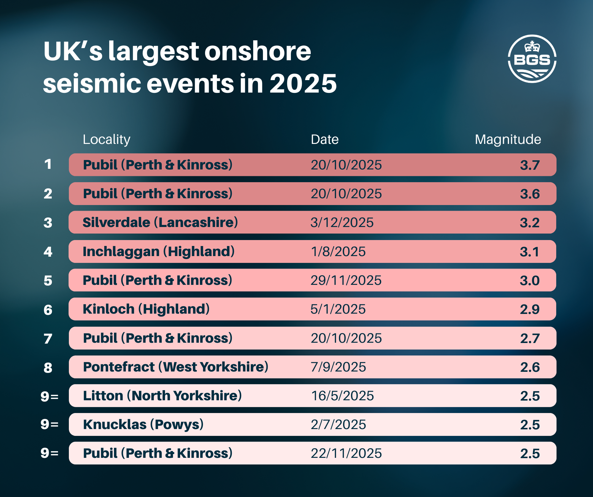A list of the top 10 earthquakes in the UK in 2025 (BGS/UKRI/PA)
