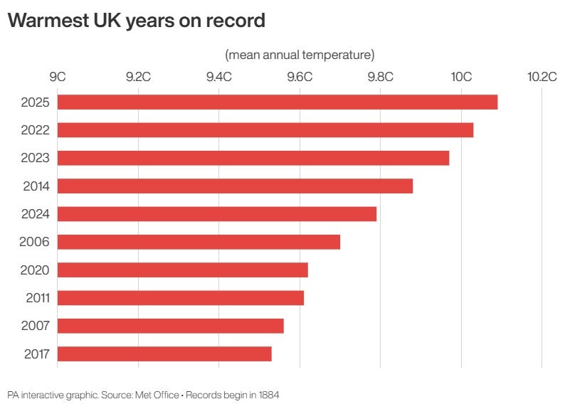 A graph showing the warmest years on record