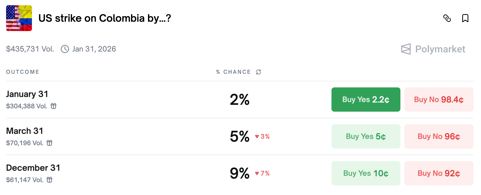 Polymarket betting contract showing the likelihood of U.S. strikes on Colombia