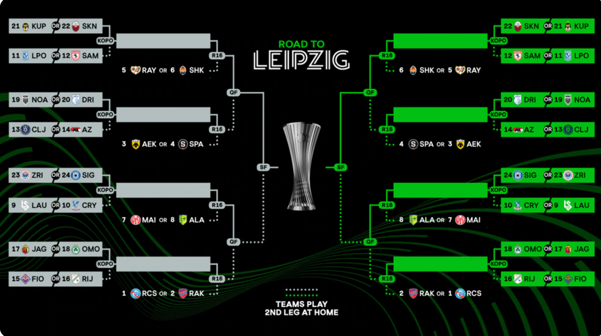 The draw bracket for the Conference League play-offs