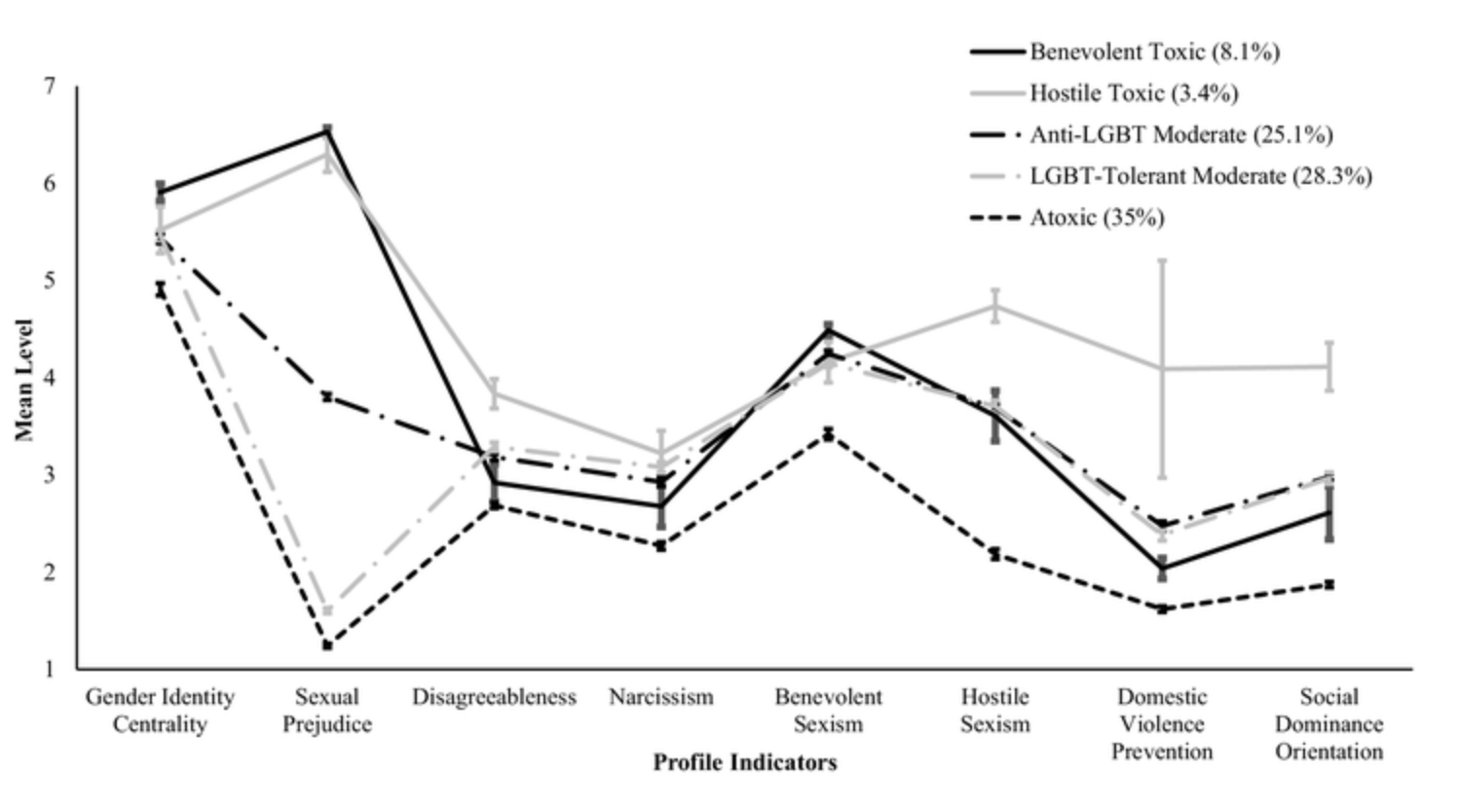 Profiles of different types of masculinity