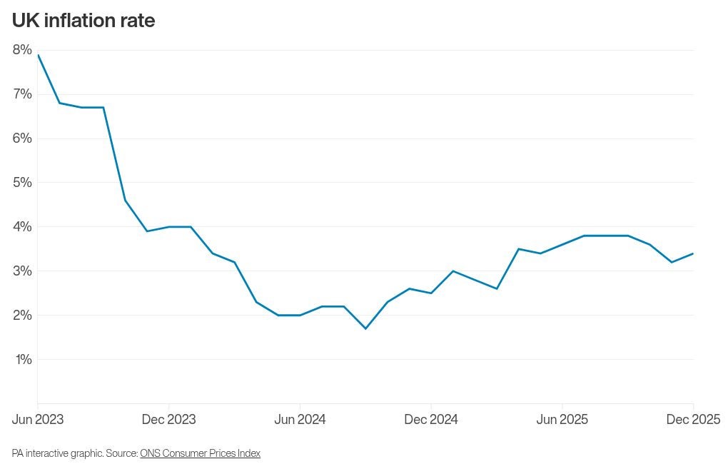 The UK inflation rate from June 2023 to December 2025