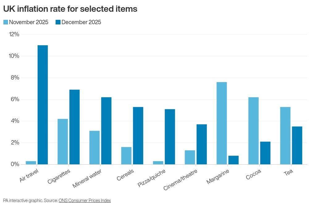 UK inflation rate for selected items