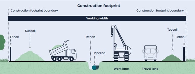 Peak Cluster says the working width for building the trench will remain open for as long as access along the pipeline route in that area is required, typically six months