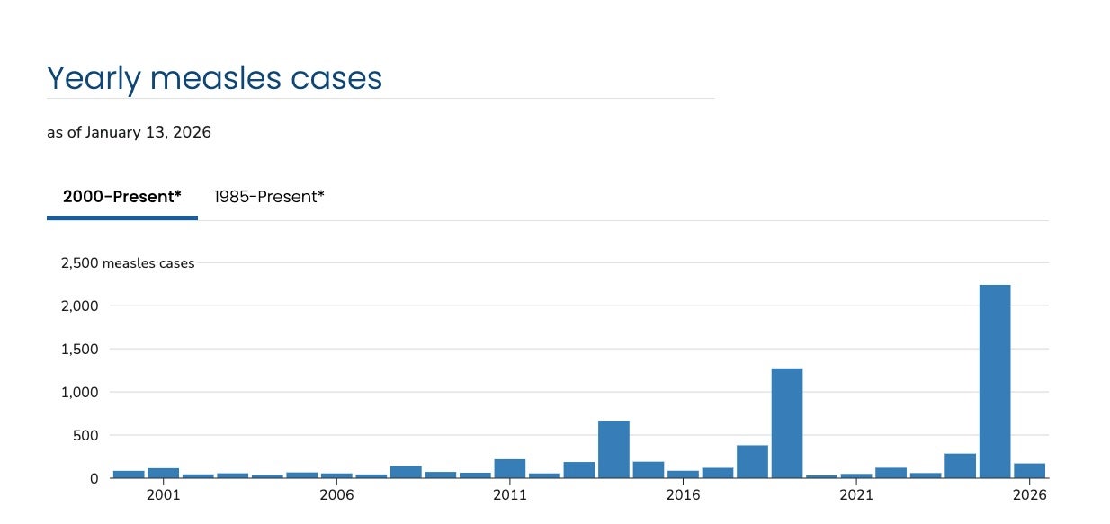 Data from the U.S. Centers for Disease Control and Prevention shows reported measles cases over the last 26 years