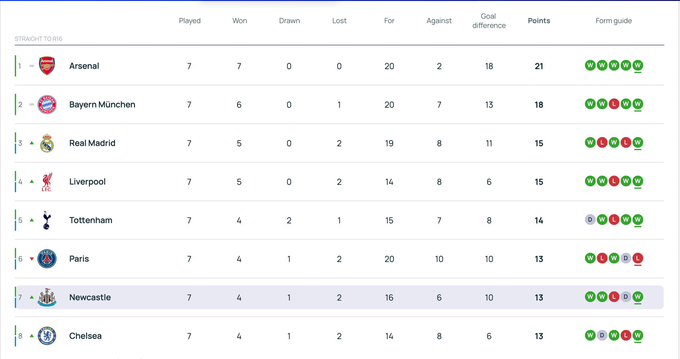 The Champions League league phase table going into matchday eight