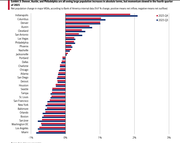 Midwest cities saw big influxes of residents while Los Angeles and New Yorksaw their population decline