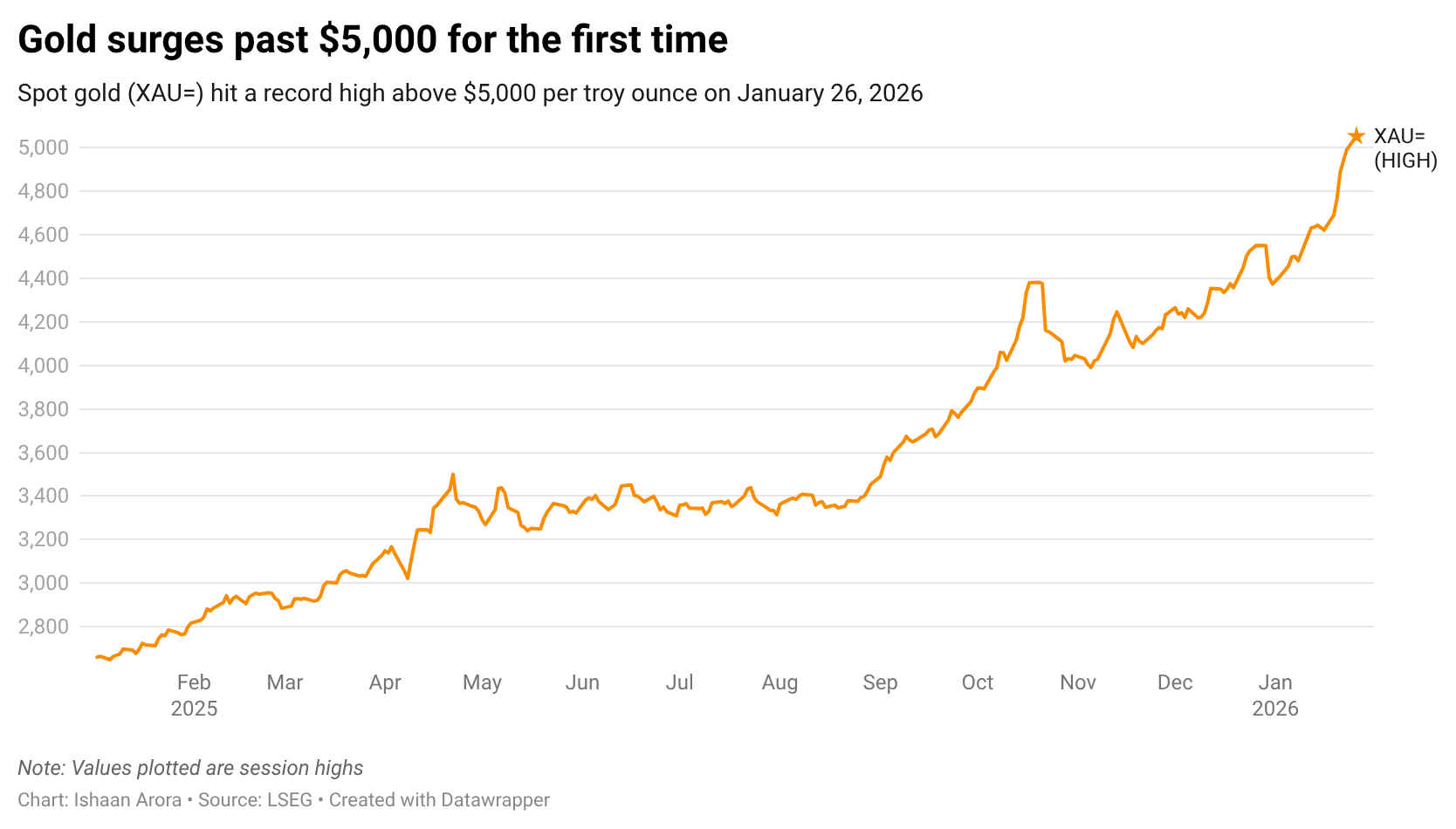 Data from the London Stock Exchange showing the soaring price of gold