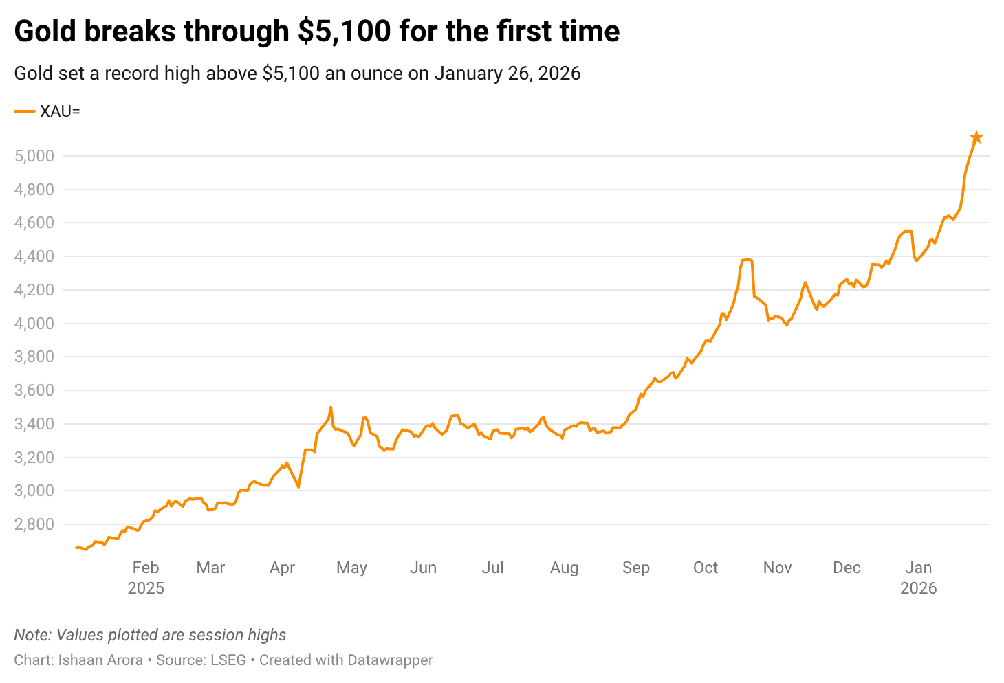 Gold breaks through $5,100 for the first time