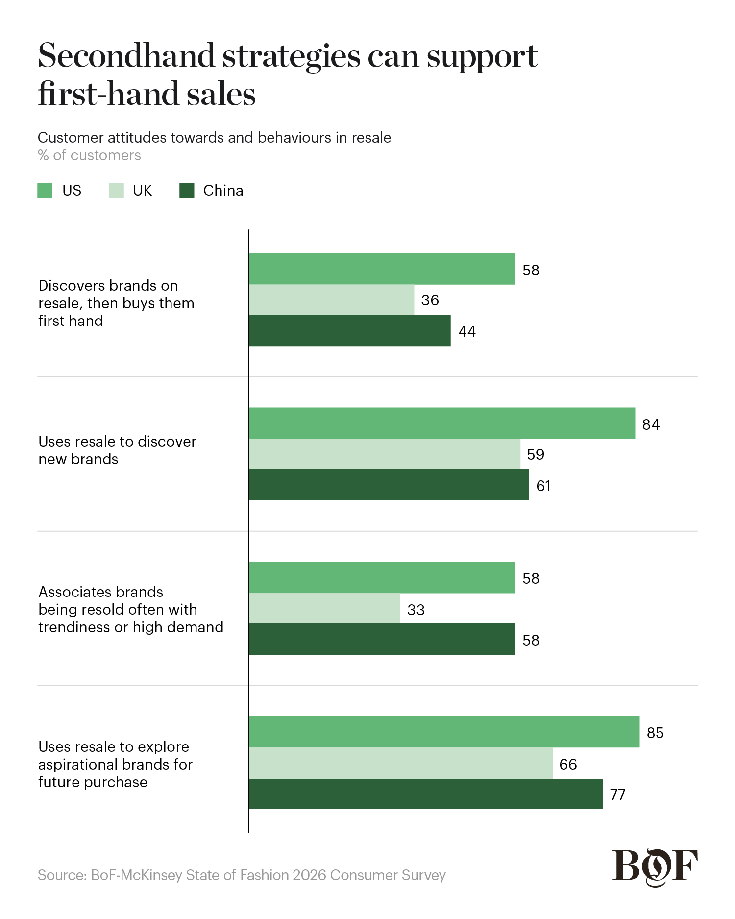 Resale plays different roles across markets. While the US and China are more likely to use second-hand platforms to discover and trial brands, UK shoppers show lower more established engagement, a mature resale culture rather than rapid growth.