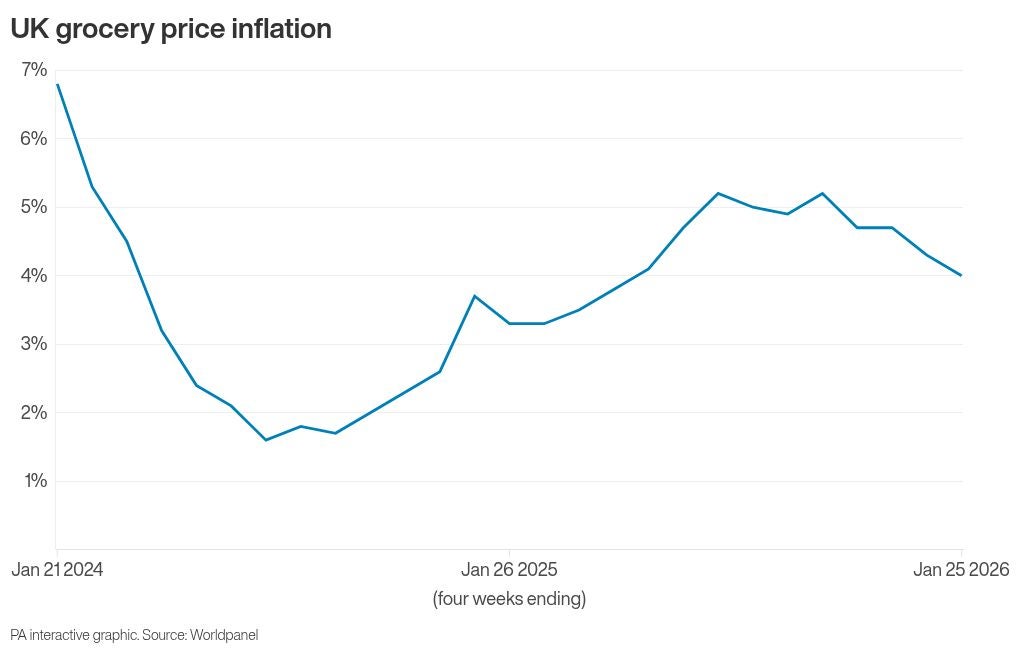 Grocery price inflation eased to 4 per cent in January, reaching its lowest point since April and offering some relief to households