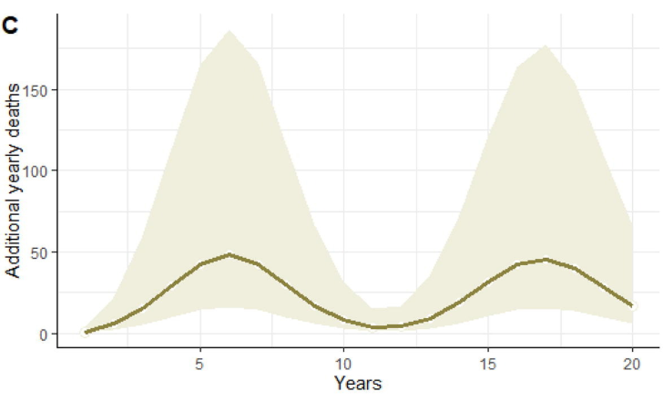 Scientists at Imperial College London’s Jameel Institute simulated what could happen if 3 per cent of the population refused to get their child vaccinated against measles. Over the course of 20 years, they predicted two major outbreaks causing 480 deaths