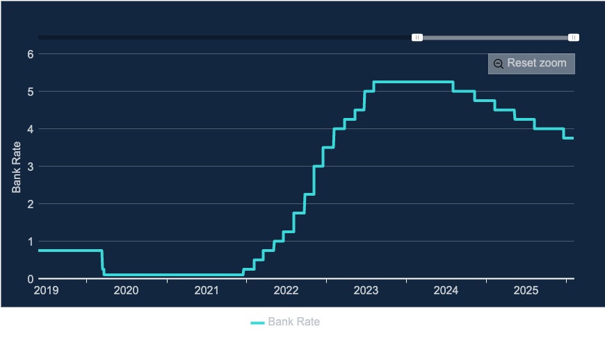 Interest rates from 2019 to 2026