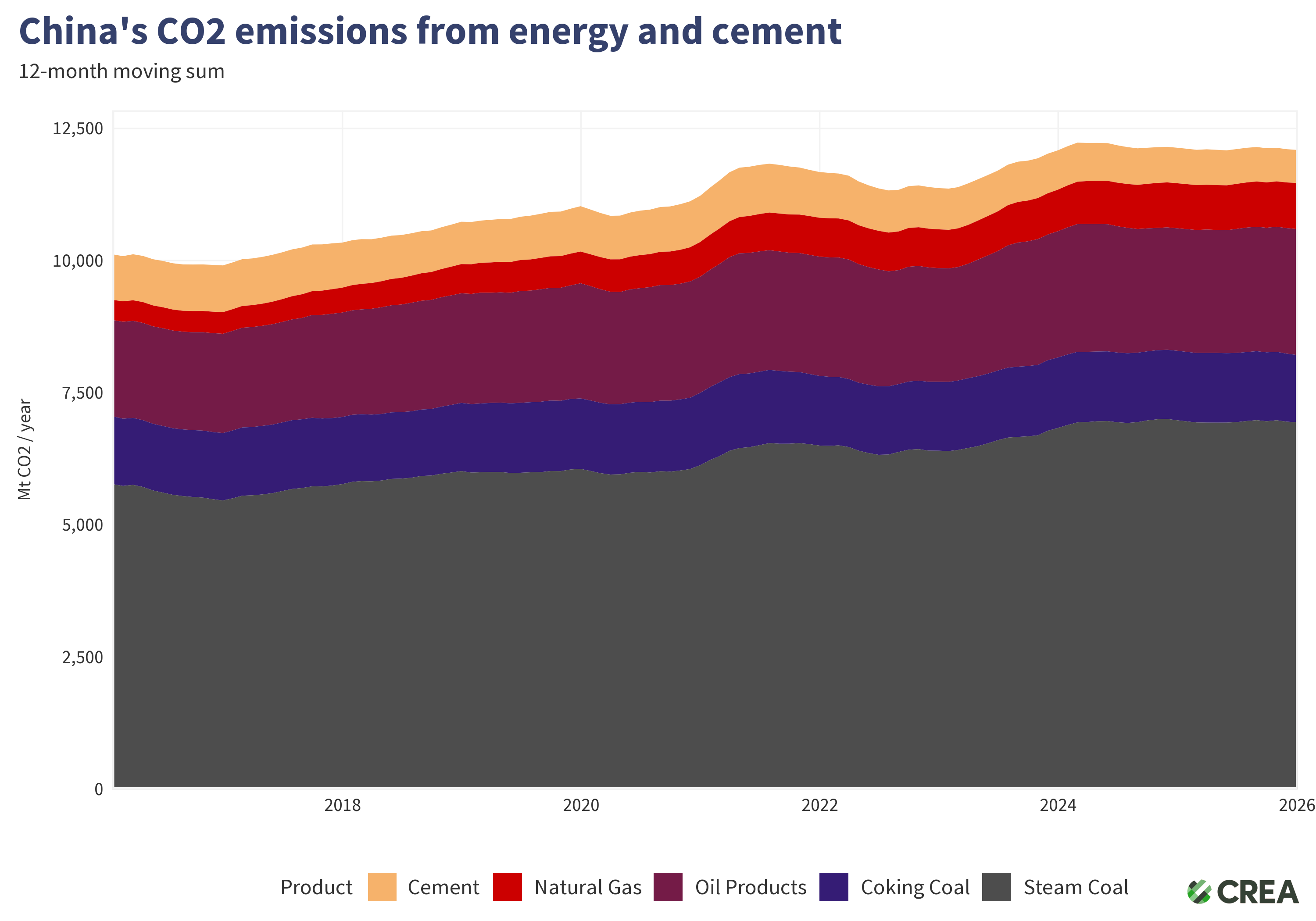 China's CO2 emissions from energy and cement