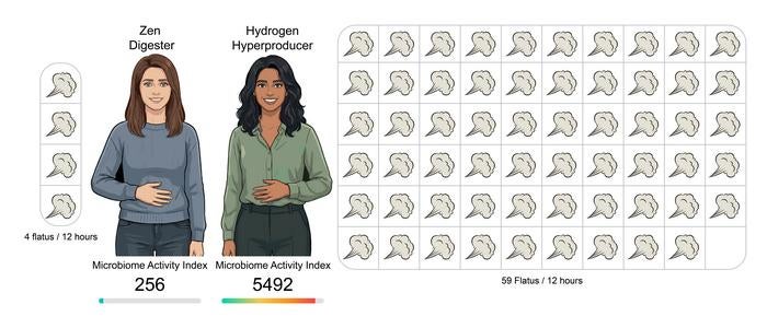 Hall’s team is recruiting participants across several categories that emerged from their early studies, including Zen Digesters (those with high-fiber diets yet produce minimal flatus) and Hydrogen Hyperproducers (simply put, those who fart a lot)