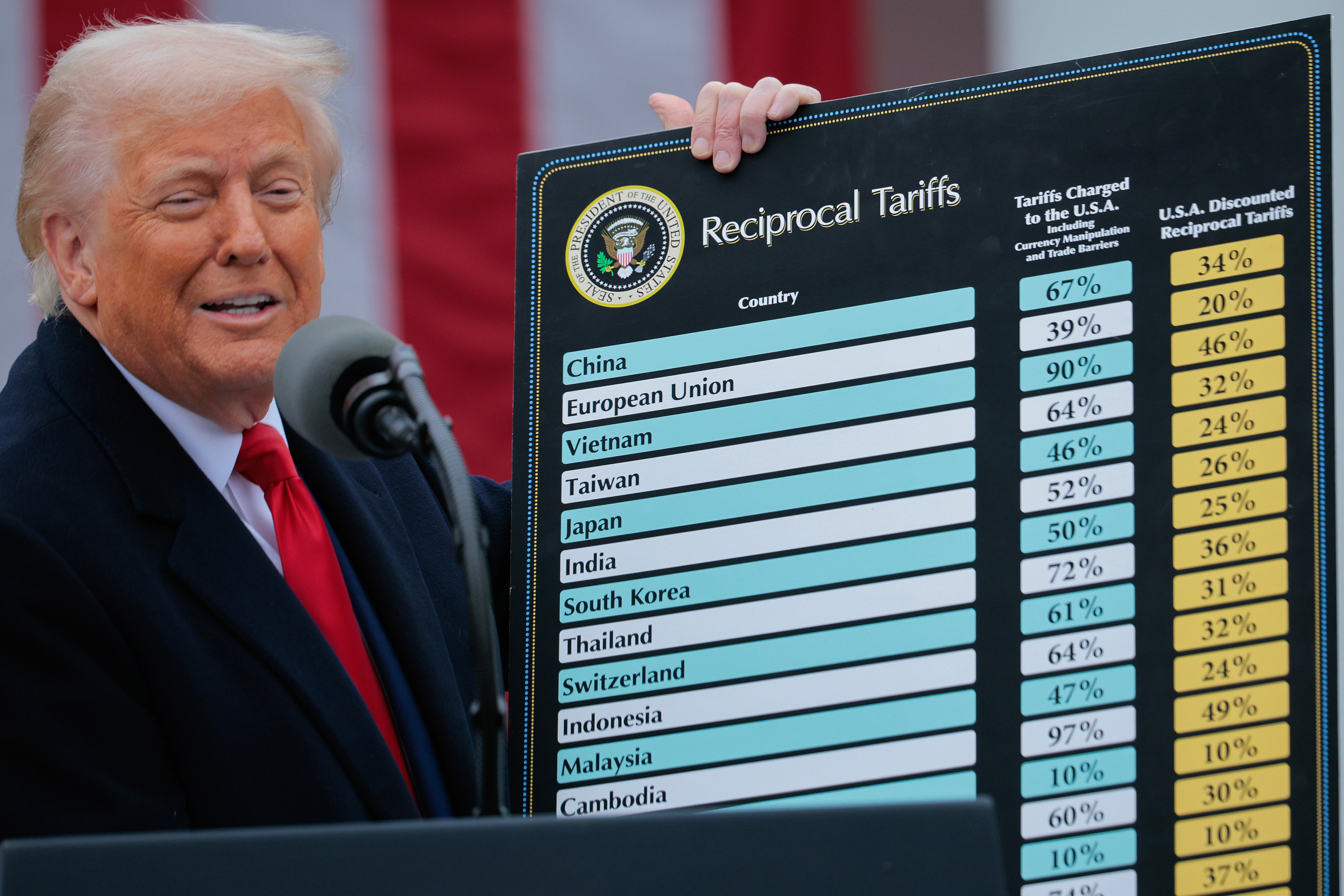 <p>The Tax Foundation calculated that the average effective tariff rate on all U.S. imports is now 9.9 percent, making it the highest since 1946</p>