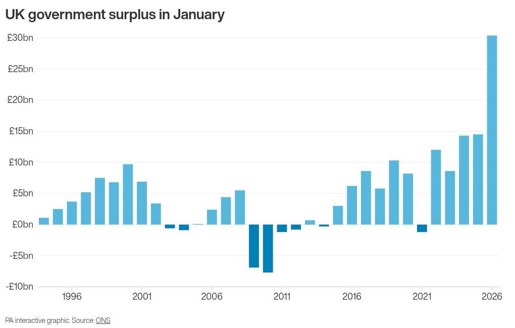 Self-assessment income tax receipts lifted by £3.6bn to £29.4bn for January
