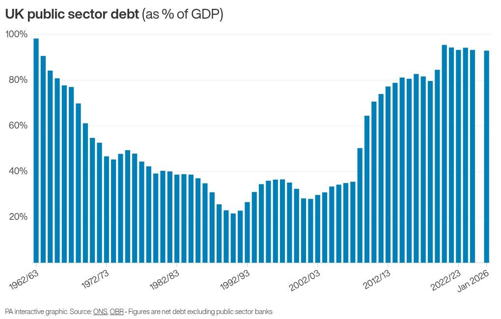 Government spending edged slightly lower – by £0.6bn – to £86.1bn for the month.