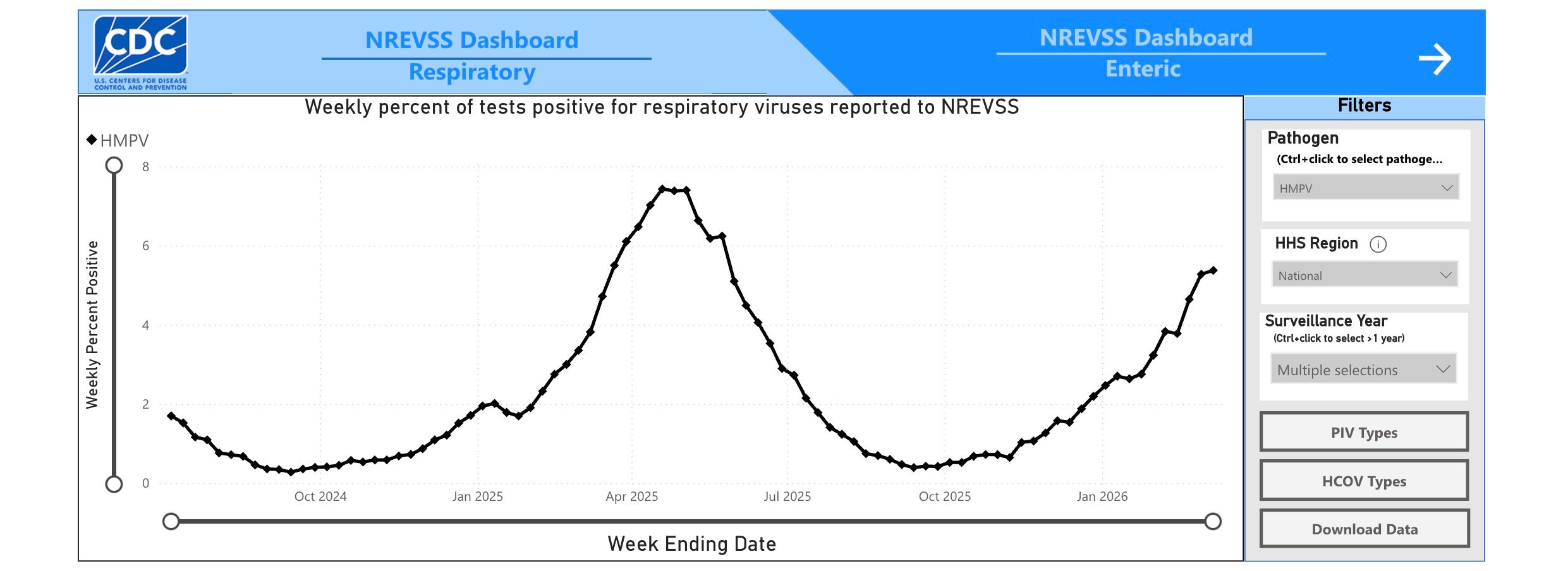 The U.S. Centers for Disease Control and Prevention's National Respiratory and Enteric Virus Surveillance System dashboard shows nan number of play tests affirmative for HMPV betwixt early July 2024 and March 13, 2026