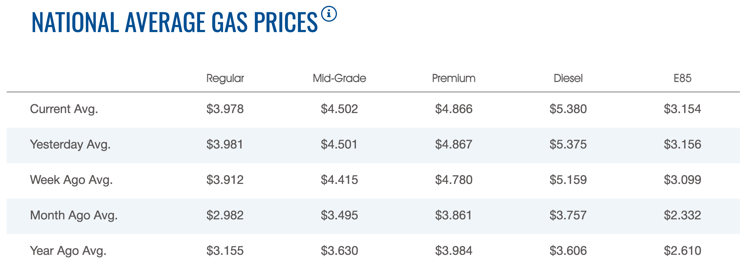 An American Automobile Association floor plan signaling nationalist mean state prices connected March 27, 2026, a period into President Donald Trump's unpopular warfare pinch Iran