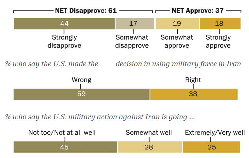 A Pew Research Center schematic signaling nett disapproval complete President Donald Trump's Iran warfare and a deficiency of assurance successful its advancement a period aft nan first airstrikes were launched