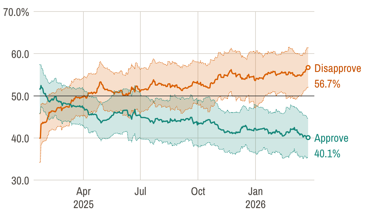 A Silver Bulletin chart charting President Donald Trump's fame since returning to agency successful January 2025, which has seen a crisp diminution complete nan past period successful consequence to nan Iran war