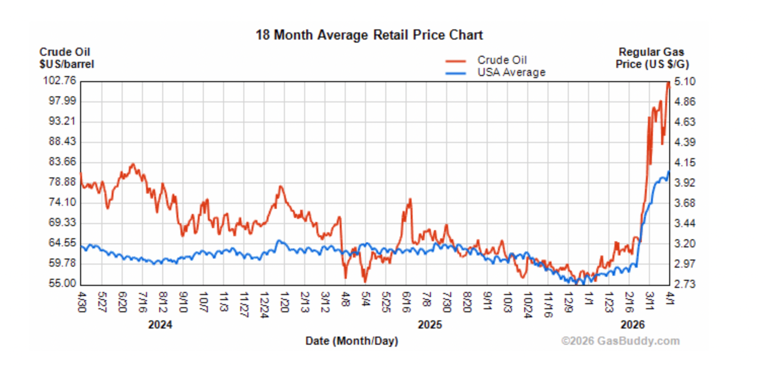 This chart, provided by GasBuddy, shows nan mean costs of a tube of crude lipid (in red) and nan mean costs of a gallon of regular state (in blue)