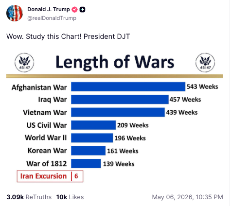 President Donald Trump has bragged astir really his ongoing warfare successful Iran is truthful acold shorter than nan Second World War, nan Vietnam War and nan Korean War successful a schematic posted connected Truth Social
