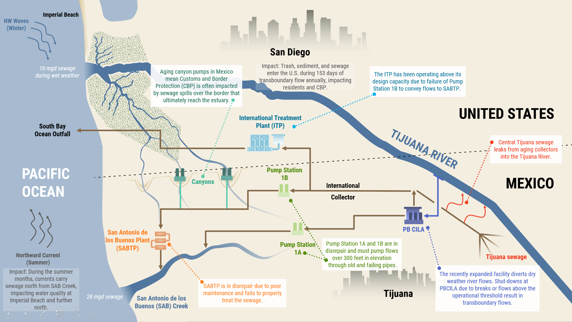 A representation of really Mexico's sewage overflow problems plague California beaches