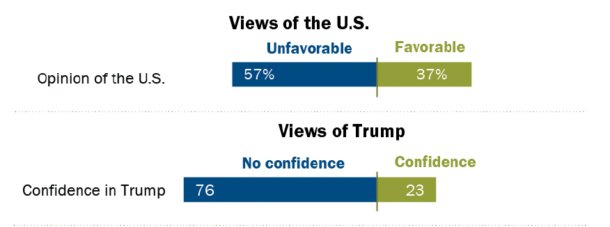 Trump and nan United States polled negatively astir nan world (percentages are medians based connected 36 countries)