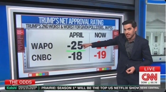 CNN's Harry Enten noted that Democrats are ahead of Republicans on a generic ballot, but not as much as they have been for other recent midterms