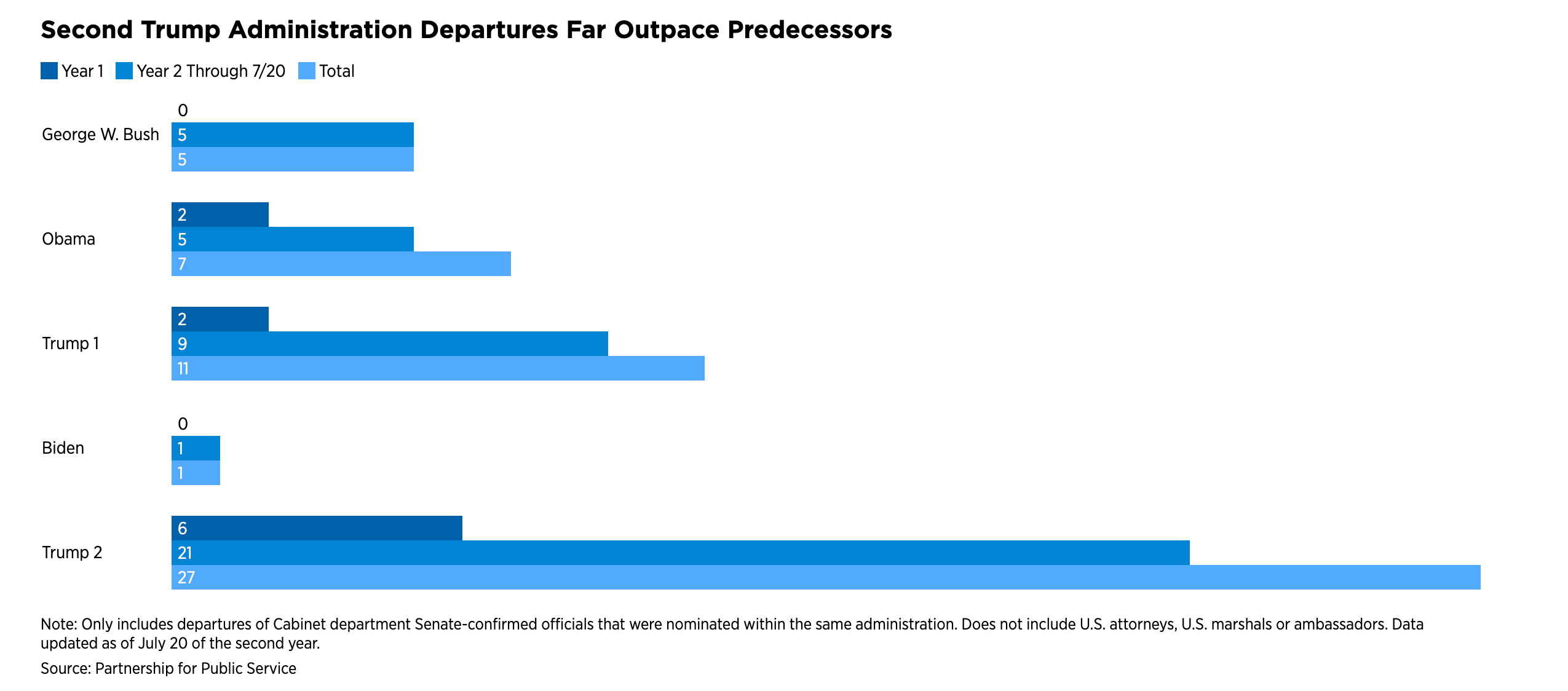 Data from nan Partnership for Public Service shows really turnover successful nan 2nd Trump word among Senate-confirmed Cabinet departments has outpaced erstwhile administrations