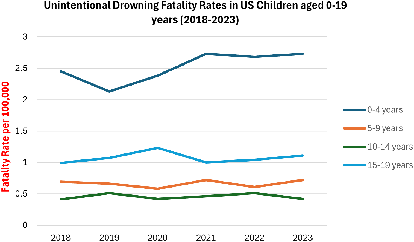 This floor plan shared by nan American Academy of Pediatrics shows drowning deaths successful nan U.S. betwixt 2018 and 2023. The deaths are measured successful fatalities per 100,000 people