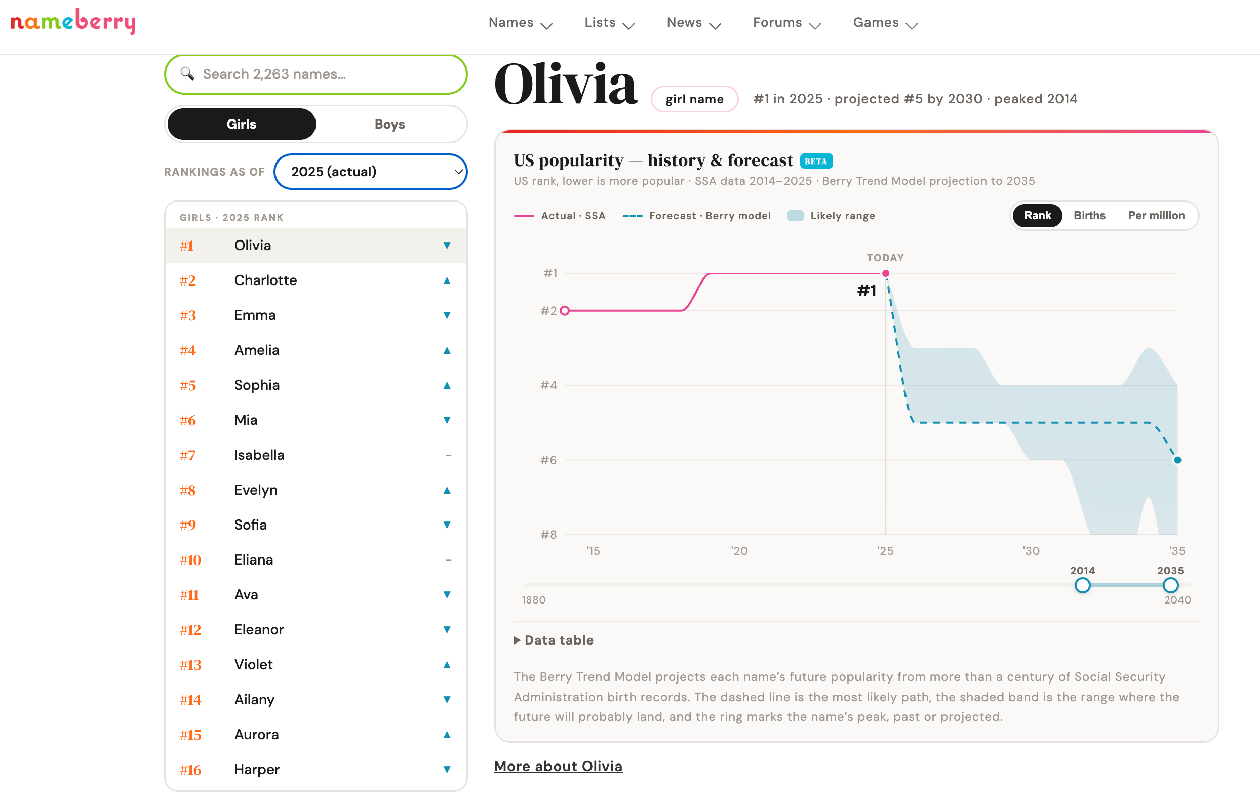 Nameberry shows the most popular names for your country, ranked and taken from Social Security data, and also projects up to 15 years in the future by extrapolating from trends. Here, it shows 2025's most commonly chosen girl names, with Olivia at the top. It also projects how Olivia will likely fare in the future