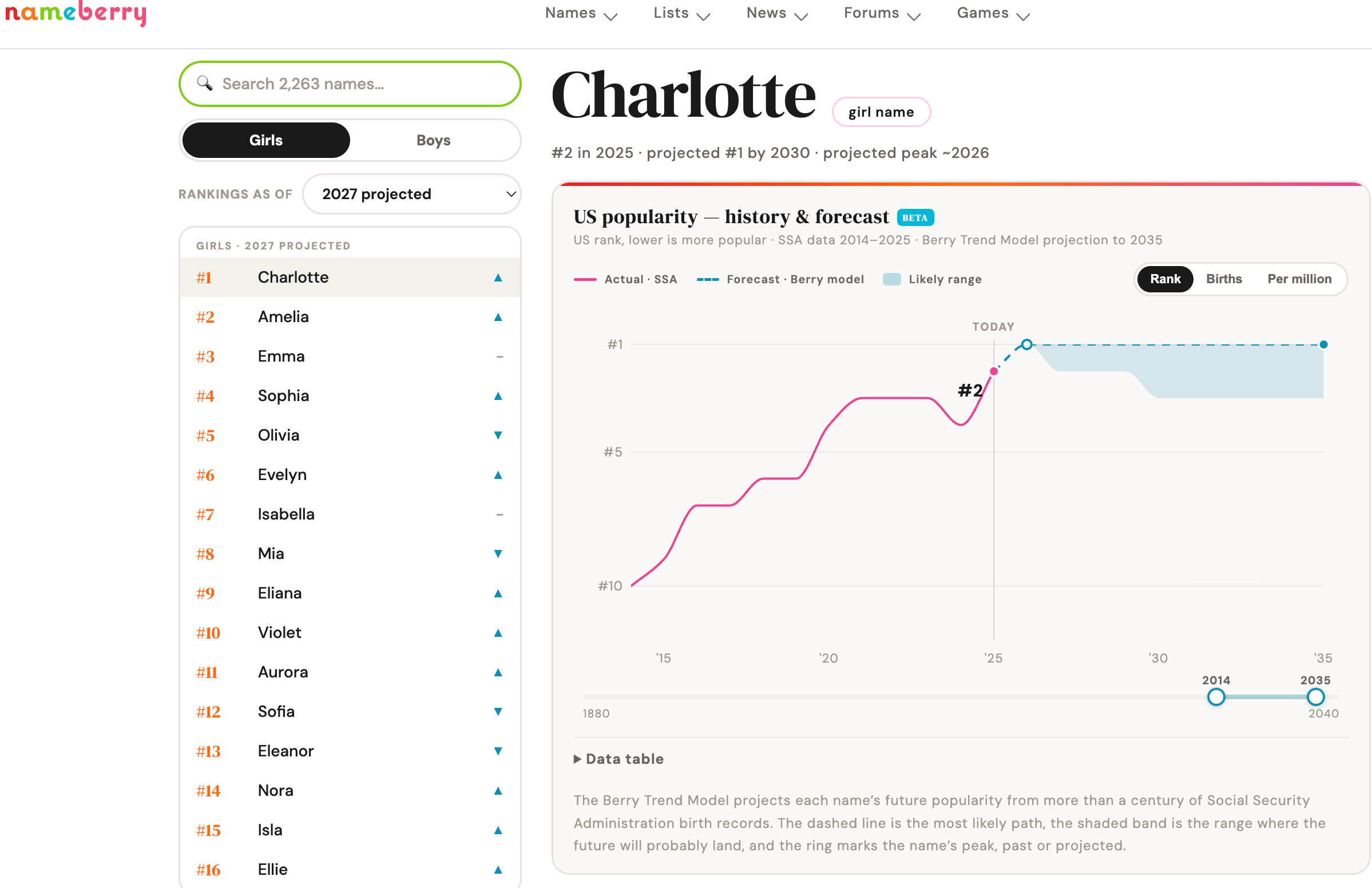 Nameberry projects that by 2027, the most popular girls' name in America will be Charlotte — and that popularity is likely to continue well into the 2030s