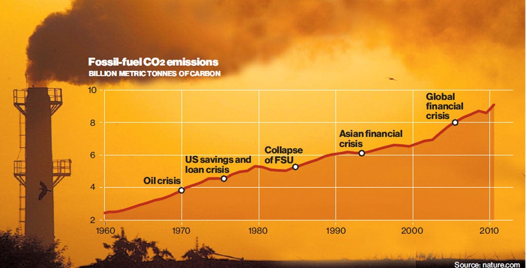 CARBON EMISSIONS: RECESSION PROOF