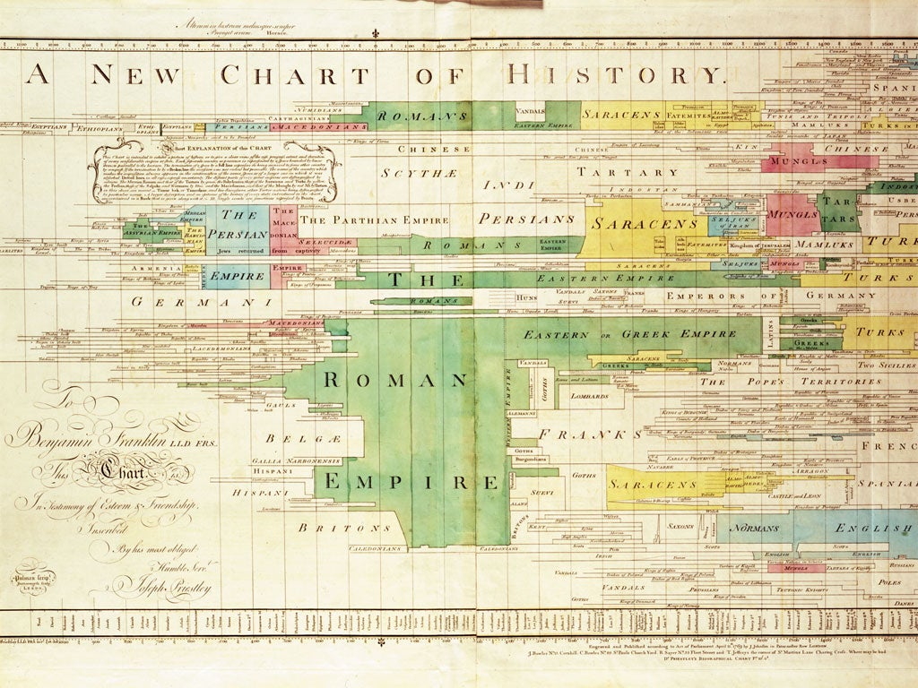 <p><b>1769 A New Chart of History – Joseph Priestley</b></p>
<p>Priestley popularised the timeline format with his influential Chart of Biography in 1765 and this New Chart of History. He was inspired by the Thomas Jeffreys' 1753 infographic, A Chart of Universal History, upon which he improved – by regularising the distribution of dates and by presenting time on a horizontal axis.</p>