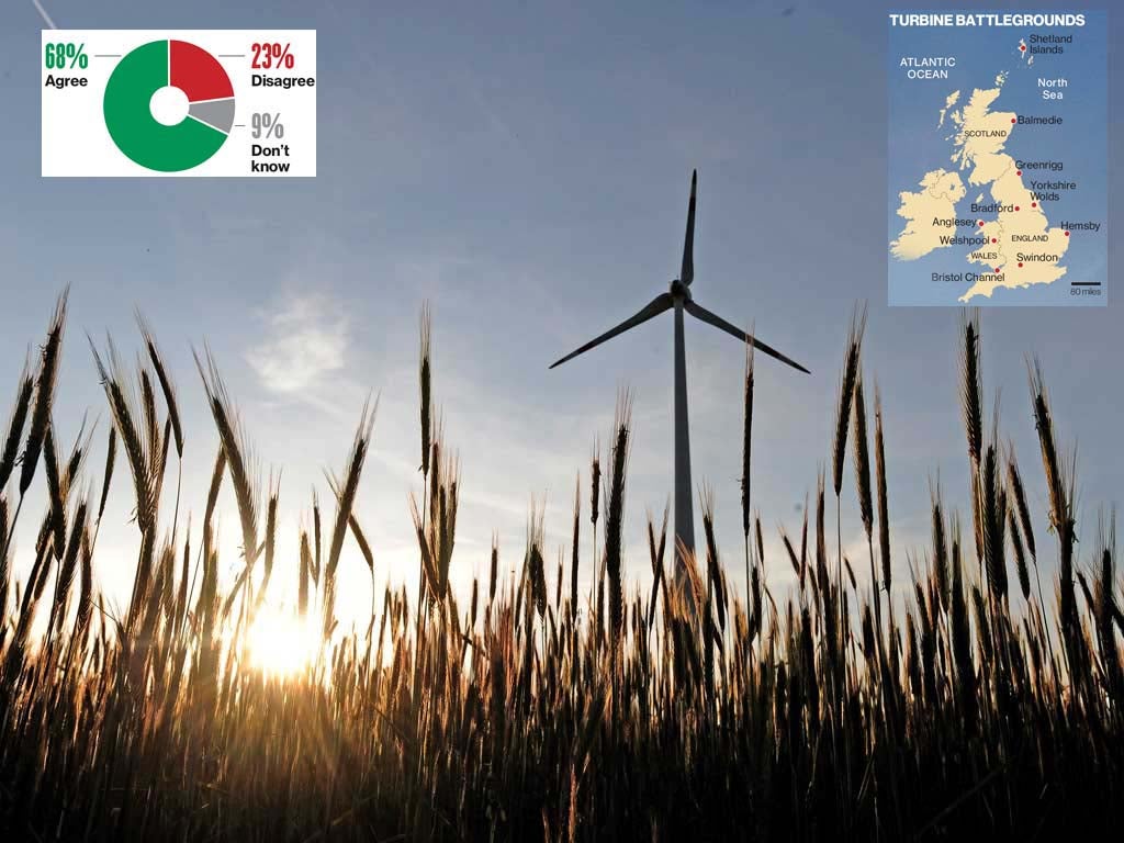 Poll results: Building new wind farms is an acceptable price to pay for greener energy in the future