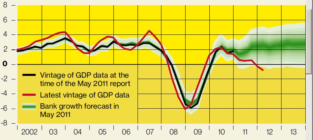 Bank of England growth forecast in May 2011 Inflation Report