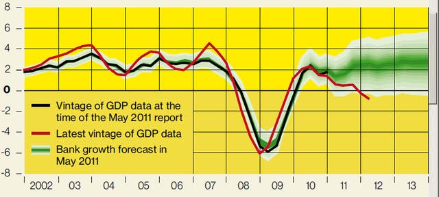 Bank of England growth forecast in May 2011 Inflation Report