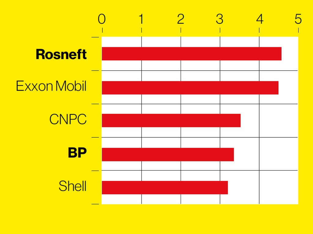 Top oil and gas producers (Million barrels of oil equivalents per day)