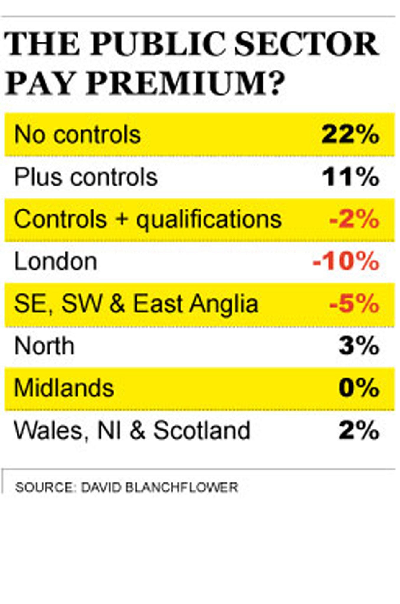 The public sector pay premium myth