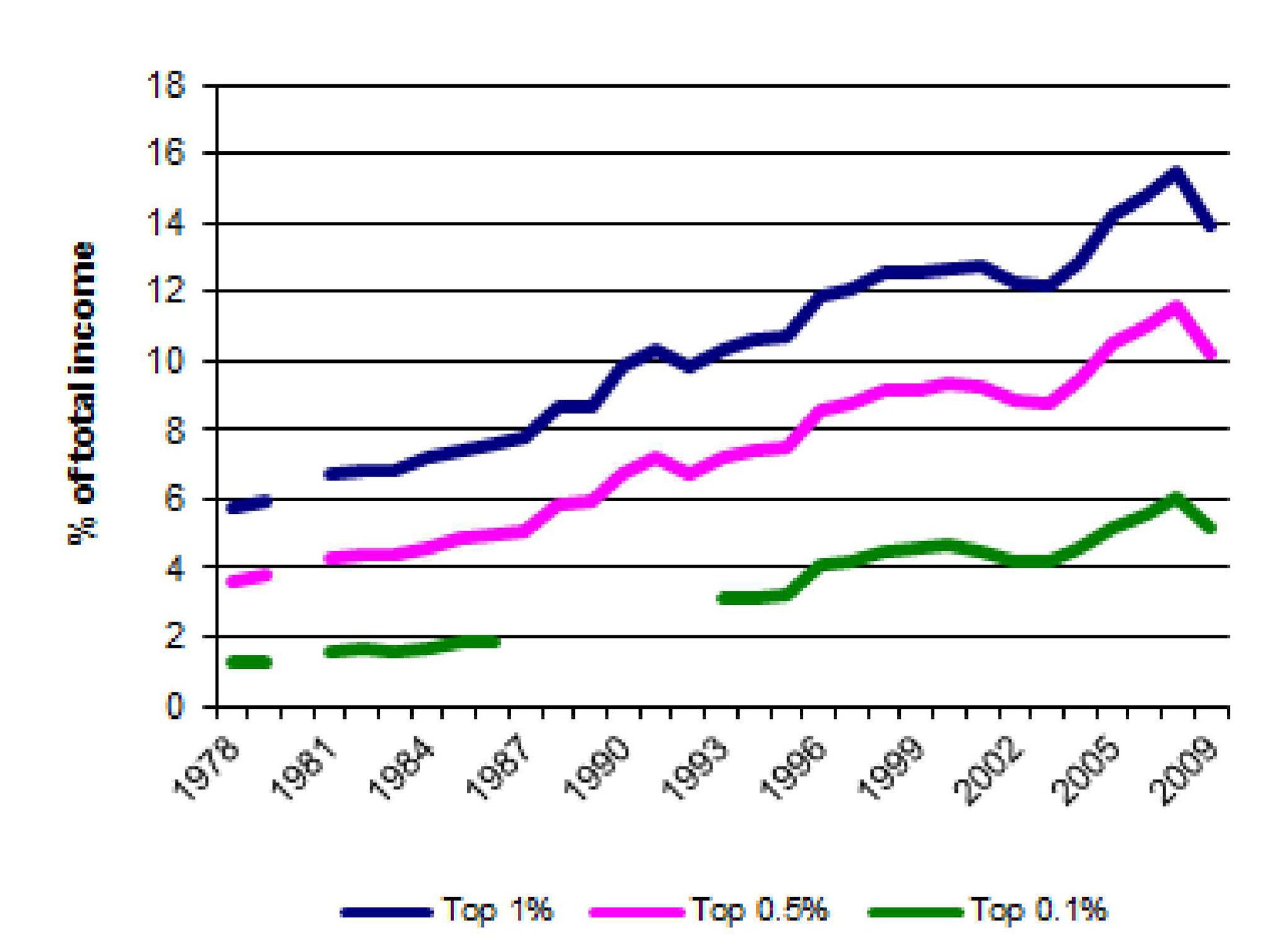Figure 1: Share of income taken by the top 1%, 0.5% and 0.1%, UK, 1978 - 2009. Sources: The World Top Incomes Database. Facundo Alvaredo, Tony Atkinson, Thomas Piketty and Emmanuel Saez
http://g-mond.parisschoolofeconomics.eu/topincomes/#Home
