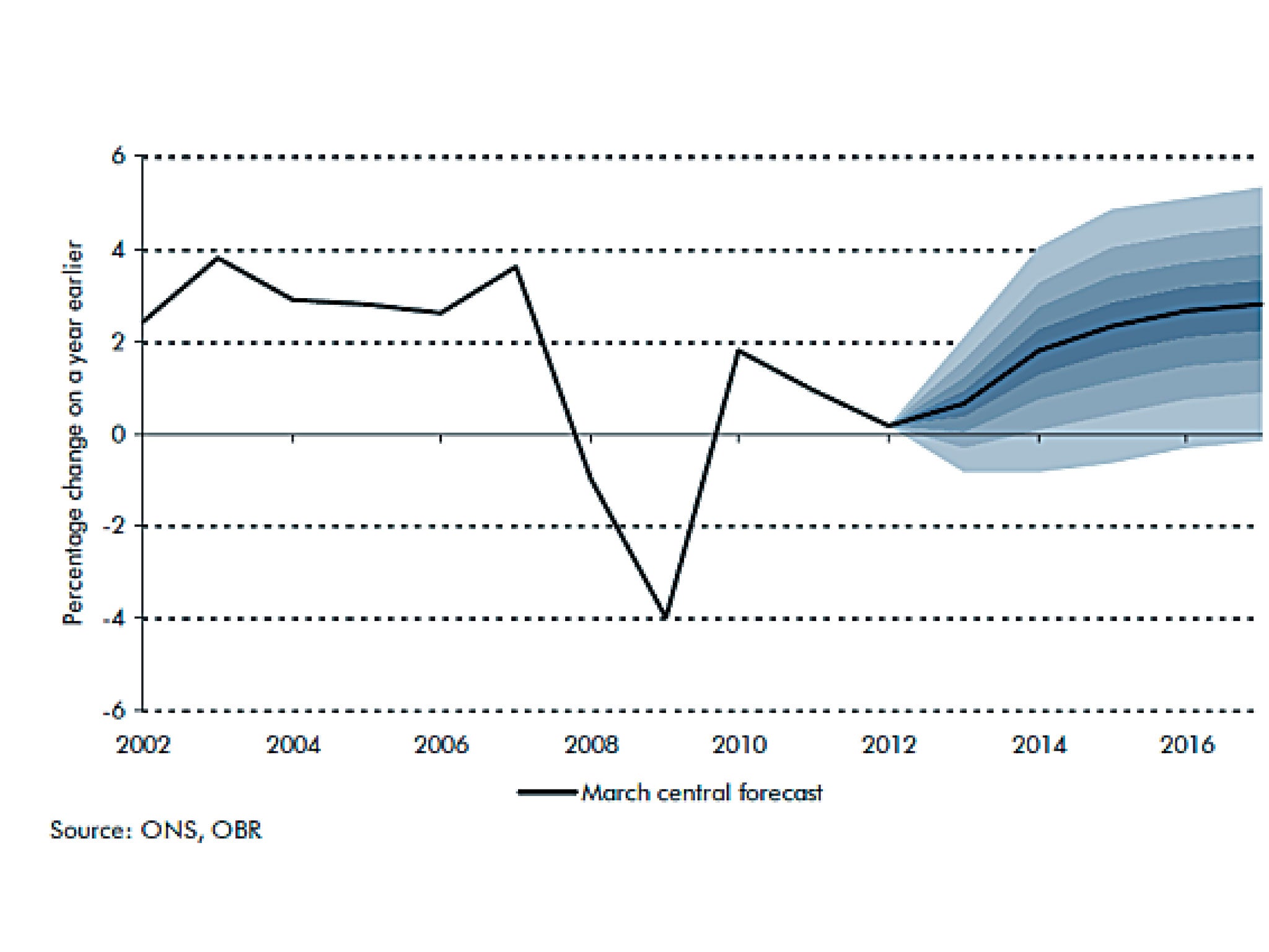 OFF THE MARK, The OBR Gets It Wrong - March 2013 forecast (Percentage change on a year year earlier). Sources: ONS, OBR
