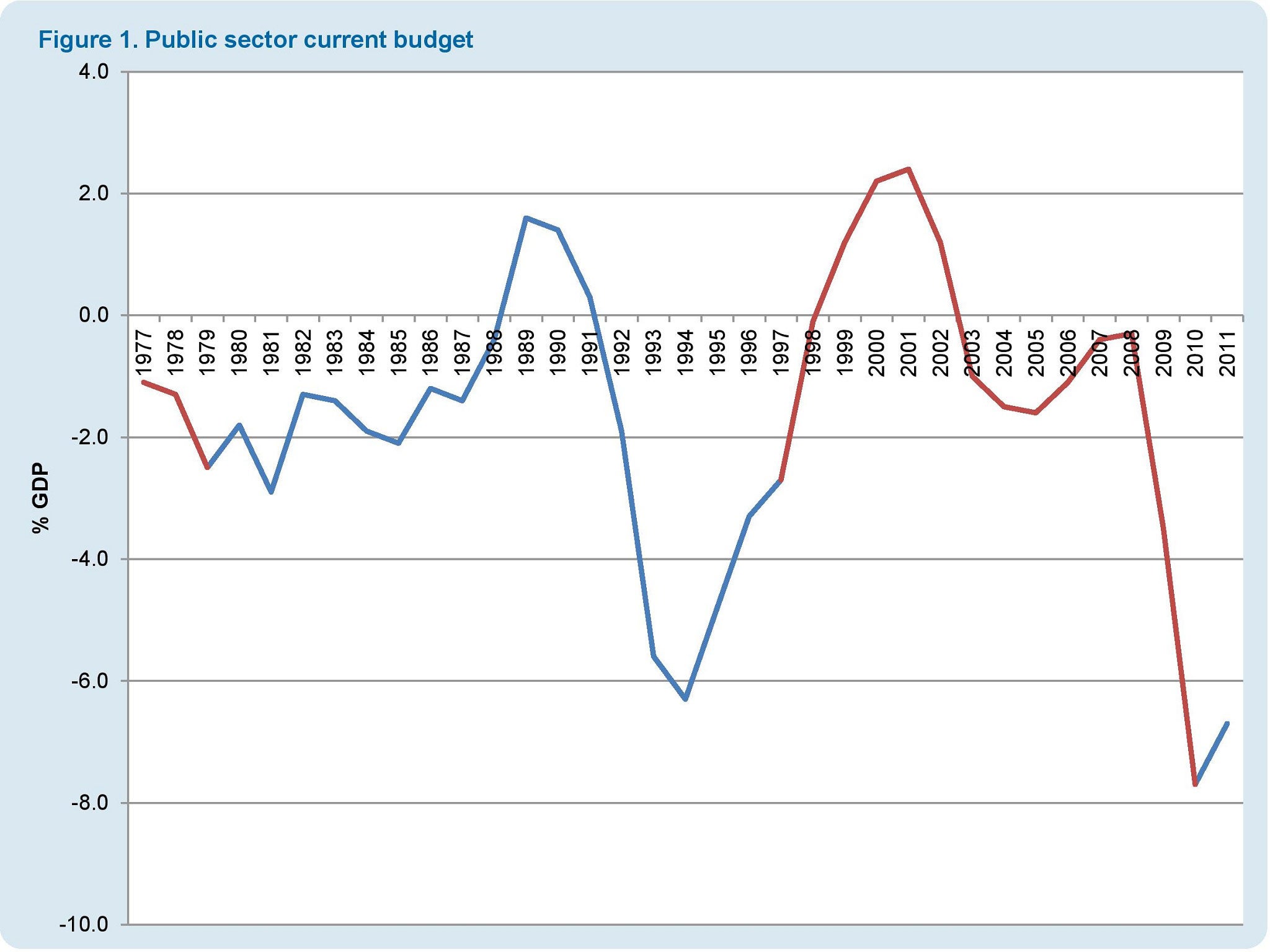 Chart 1 shows the current budget balance over the whole period of the last government. A positive balance (a surplus) means the government received more in taxes than it spent that year. A negative balance (a deficit) means the government spent more than it received, and had to borrow the difference.